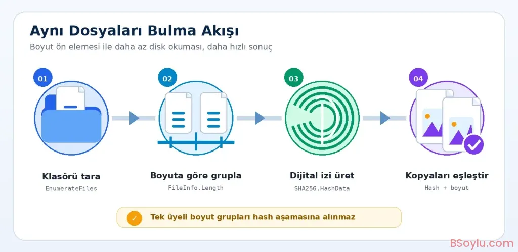Boyut ön elemesinin hız kazandırdığı SHA-256 dosya karşılaştırma akışı