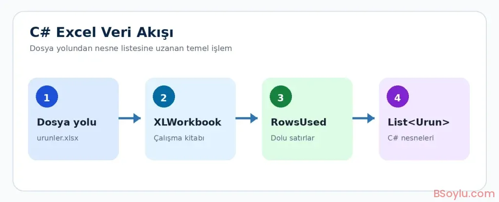 C# uygulamasının Excel verisini nesne listesine aktarma akışı